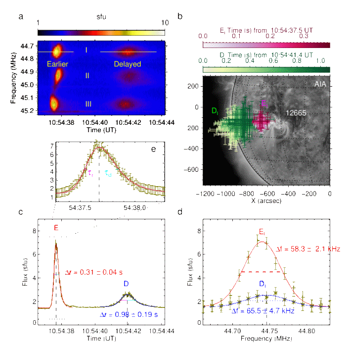 Nature Communications Editors' Highlights Feature Chinese Scholar's Discovery of Novel Radio Bursts in the Solar Atmosphere