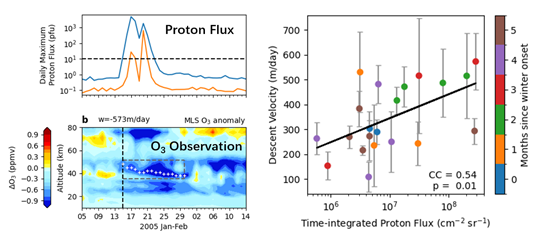 Researchers from NSSC Reveal Enhanced Polar Stratospheric Downward Transport during Solar Proton Events Using Ozone Tracer Technique